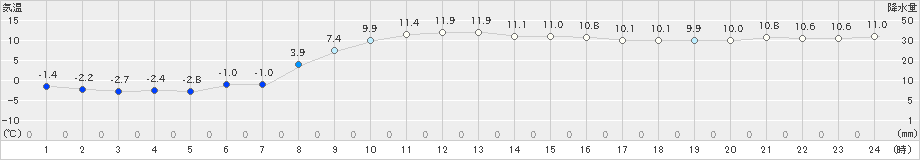 恵庭島松(>2025年10月30日)のアメダスグラフ