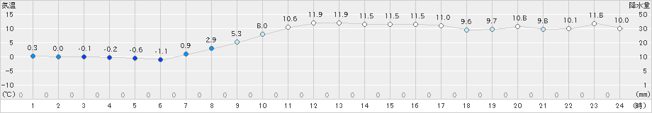 蘭越(>2025年10月30日)のアメダスグラフ