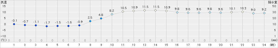 佐呂間(>2025年10月30日)のアメダスグラフ
