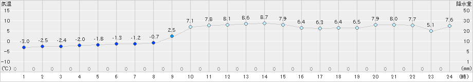 阿寒湖畔(>2025年10月30日)のアメダスグラフ