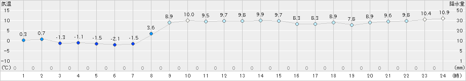 太田(>2025年10月30日)のアメダスグラフ