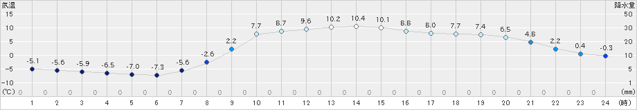 陸別(>2025年10月30日)のアメダスグラフ