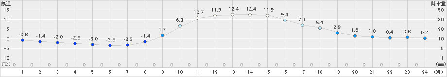 足寄(>2025年10月30日)のアメダスグラフ