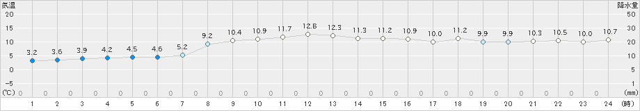 熊石(>2025年10月30日)のアメダスグラフ