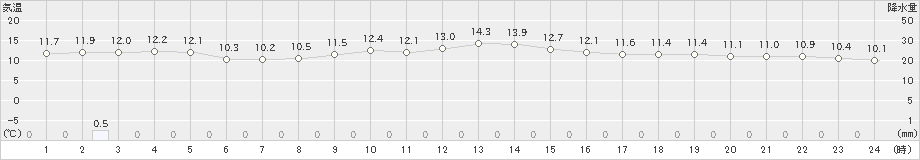 札幌(>2025年10月31日)のアメダスグラフ