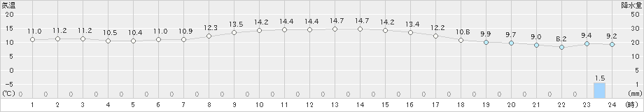 恵庭島松(>2025年10月31日)のアメダスグラフ