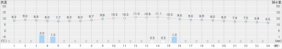 石狩沼田(>2025年10月31日)のアメダスグラフ