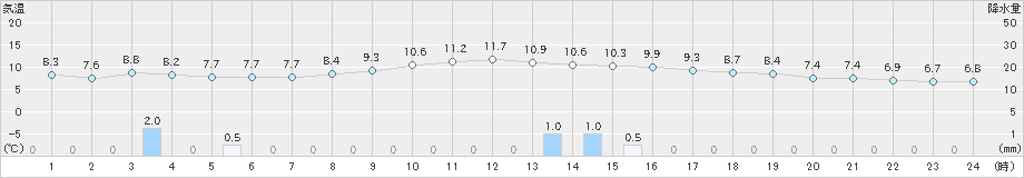 空知吉野(>2025年10月31日)のアメダスグラフ