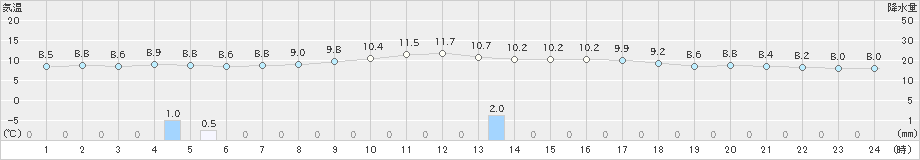 滝川(>2025年10月31日)のアメダスグラフ
