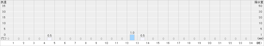 赤平(>2025年10月31日)のアメダスグラフ
