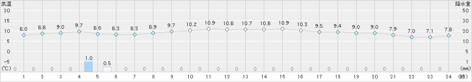 月形(>2025年10月31日)のアメダスグラフ