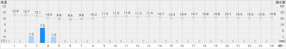 神恵内(>2025年10月31日)のアメダスグラフ