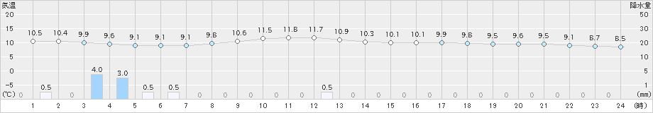 余市(>2025年10月31日)のアメダスグラフ