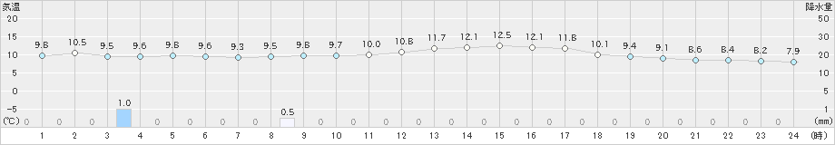 倶知安(>2025年10月31日)のアメダスグラフ