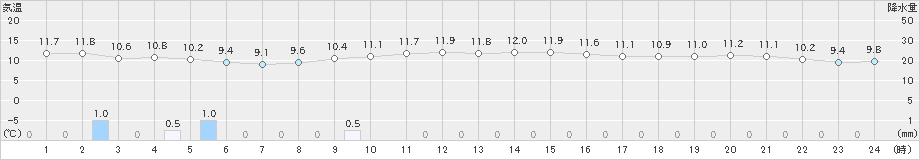 寿都(>2025年10月31日)のアメダスグラフ