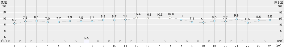 真狩(>2025年10月31日)のアメダスグラフ