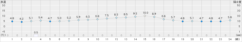喜茂別(>2025年10月31日)のアメダスグラフ