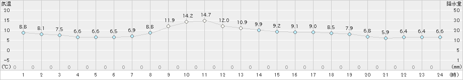 湧別(>2025年10月31日)のアメダスグラフ