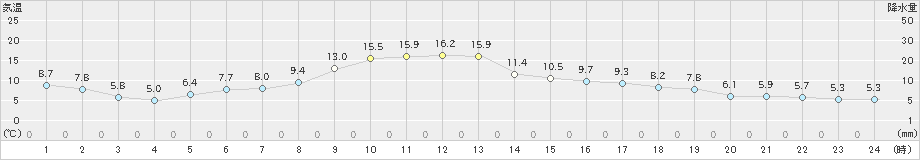 佐呂間(>2025年10月31日)のアメダスグラフ