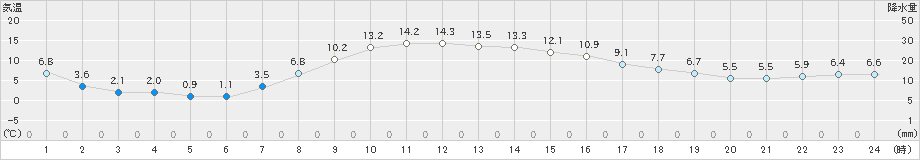 阿寒湖畔(>2025年10月31日)のアメダスグラフ