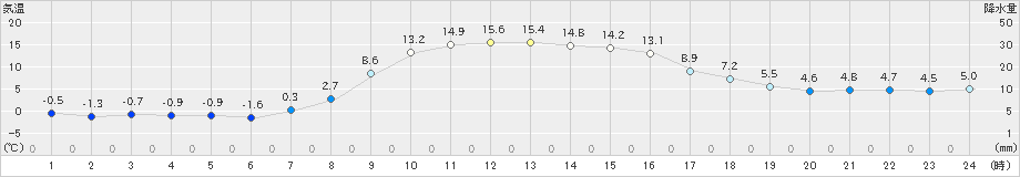 陸別(>2025年10月31日)のアメダスグラフ