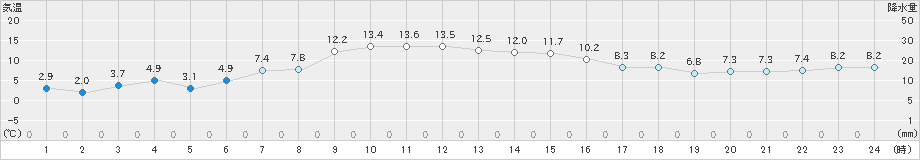 上士幌(>2025年10月31日)のアメダスグラフ