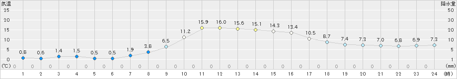 足寄(>2025年10月31日)のアメダスグラフ