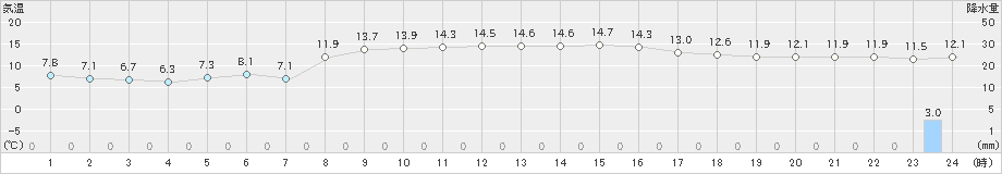 函館(>2025年10月31日)のアメダスグラフ