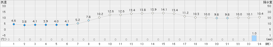 木古内(>2025年10月31日)のアメダスグラフ