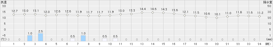 せたな(>2025年10月31日)のアメダスグラフ