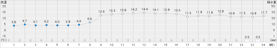 脇野沢(>2025年10月31日)のアメダスグラフ