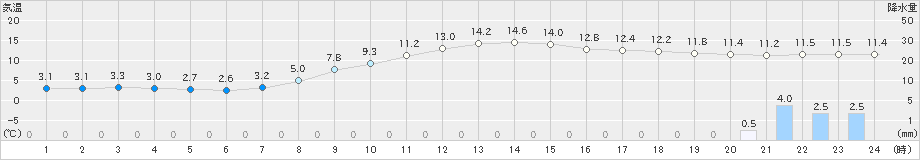 岩見三内(>2025年10月31日)のアメダスグラフ