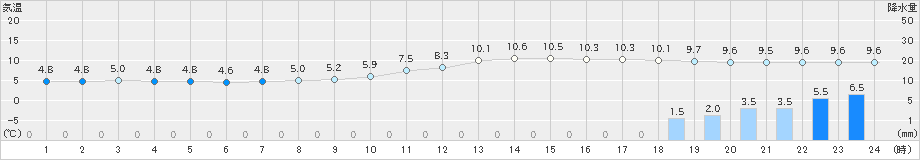 高畠(>2025年10月31日)のアメダスグラフ