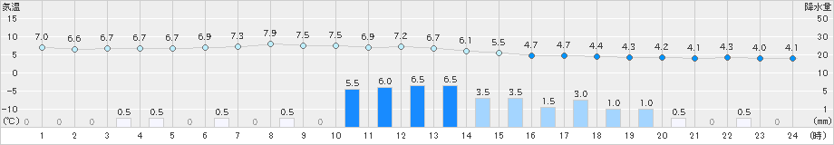 沓形(>2025年11月01日)のアメダスグラフ