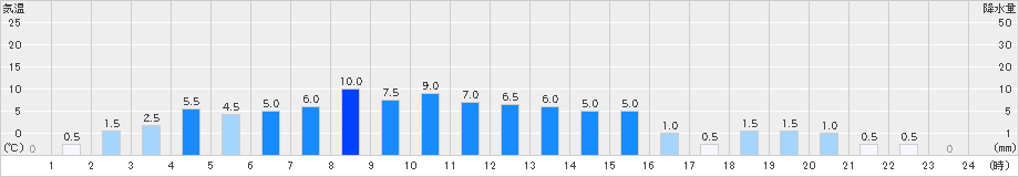 手稲山(>2025年11月01日)のアメダスグラフ