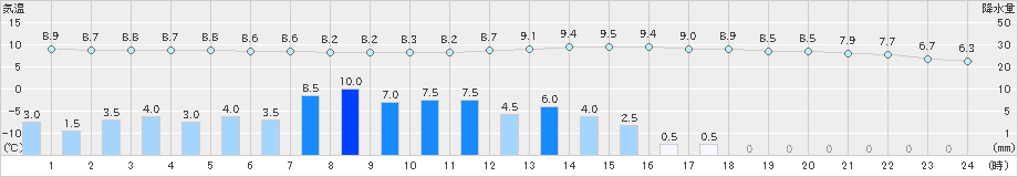 恵庭島松(>2025年11月01日)のアメダスグラフ