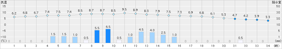 石狩沼田(>2025年11月01日)のアメダスグラフ