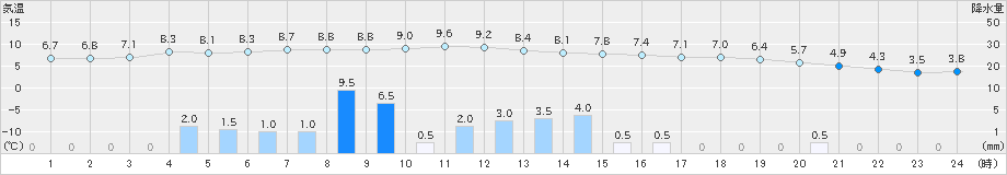 秩父別(>2025年11月01日)のアメダスグラフ