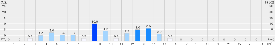 雨竜(>2025年11月01日)のアメダスグラフ
