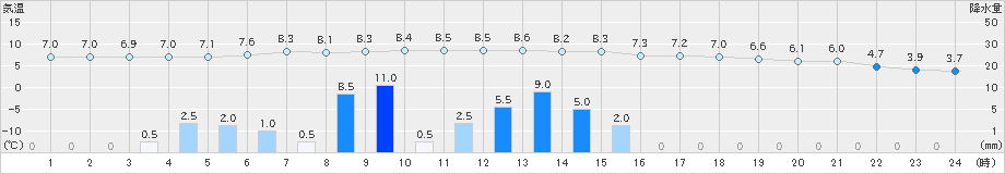 空知吉野(>2025年11月01日)のアメダスグラフ