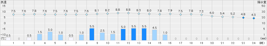 滝川(>2025年11月01日)のアメダスグラフ