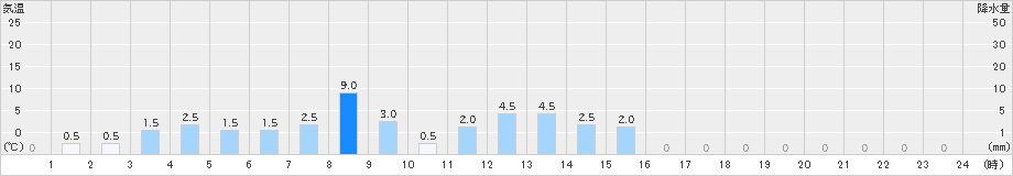 浦臼(>2025年11月01日)のアメダスグラフ
