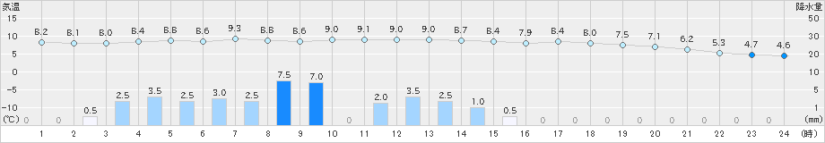 月形(>2025年11月01日)のアメダスグラフ