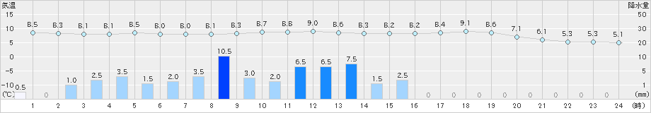 美唄(>2025年11月01日)のアメダスグラフ