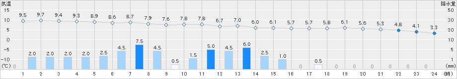 夕張(>2025年11月01日)のアメダスグラフ