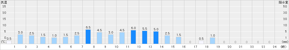 鹿島(>2025年11月01日)のアメダスグラフ