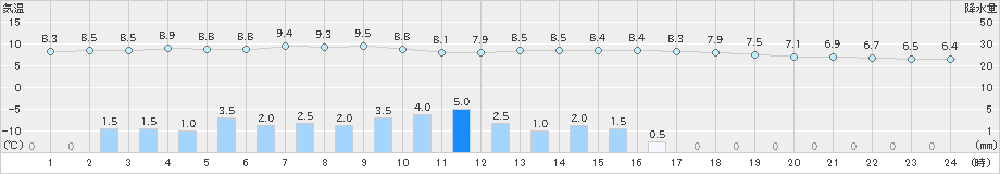 倶知安(>2025年11月01日)のアメダスグラフ