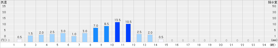 ニセコ(>2025年11月01日)のアメダスグラフ