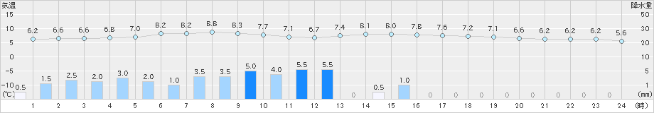 喜茂別(>2025年11月01日)のアメダスグラフ