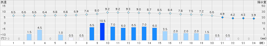 美幌(>2025年11月01日)のアメダスグラフ